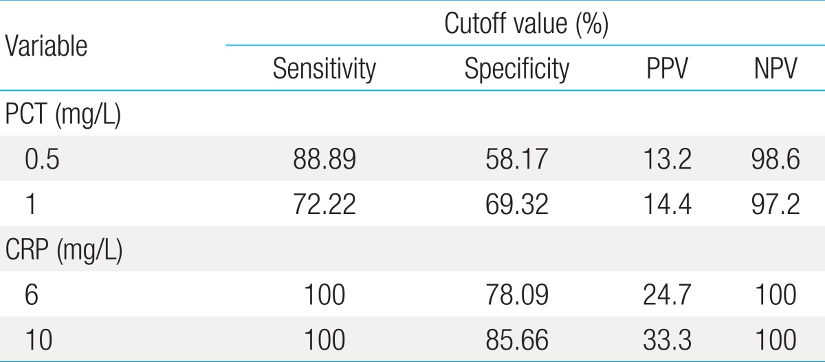 Serum Procalcitonin As A Diagnostic Marker Of Neonatal Sepsis