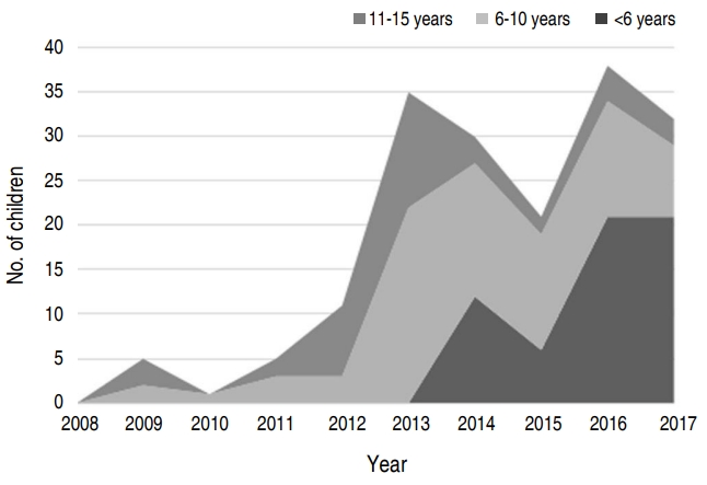 Rapidly growing pediatric trampoline-related injuries Korea: a 10-year center retrospective study