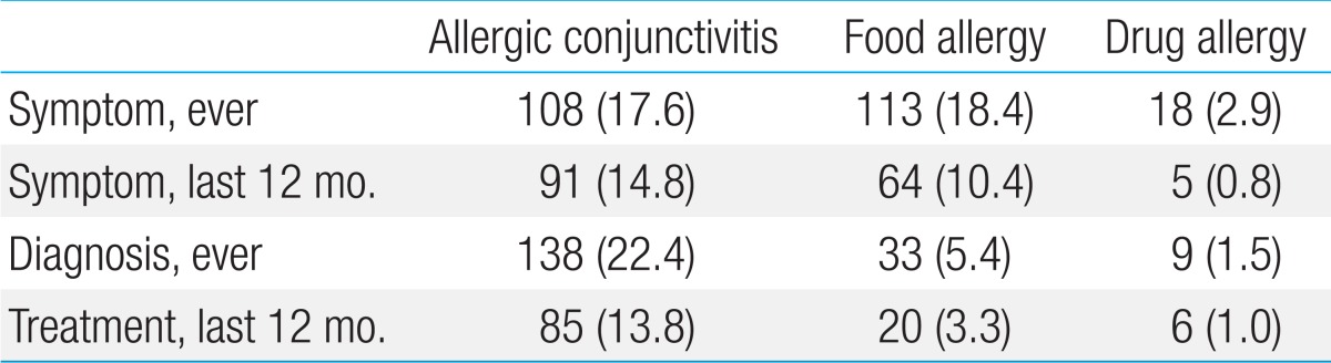 Prevalence and comorbidity of allergic diseases in preschool children