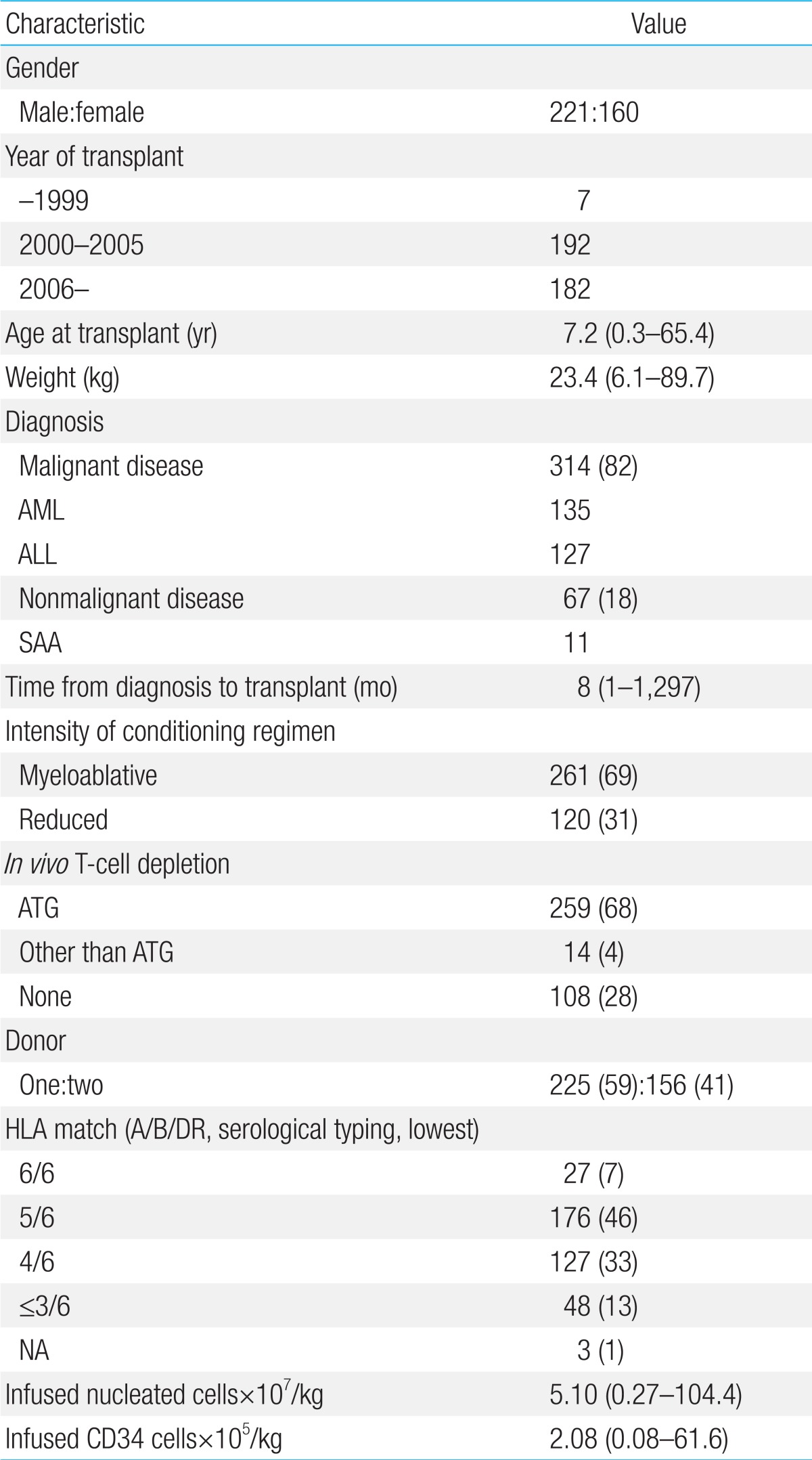 Clinical Utilization Of Cord Blood Over Human Health: Experience Of ...