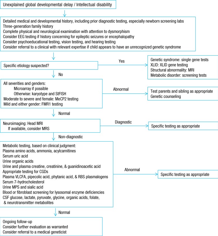 Global developmental delay & Intellectual disability