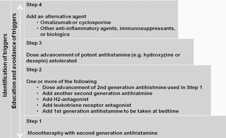 Oral Antihistamines Alone vs in Combination with Leukotriene