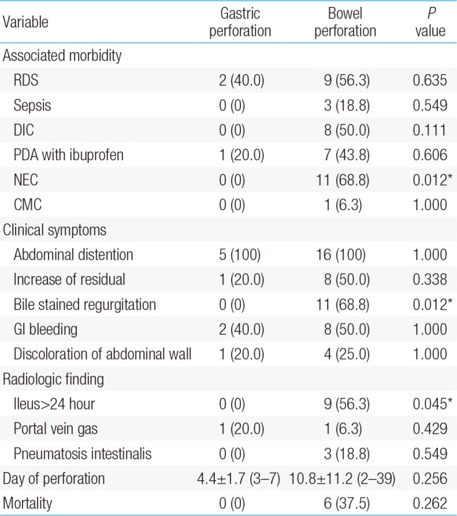 Comparison of gastric and other bowel perforations in preterm infants ...