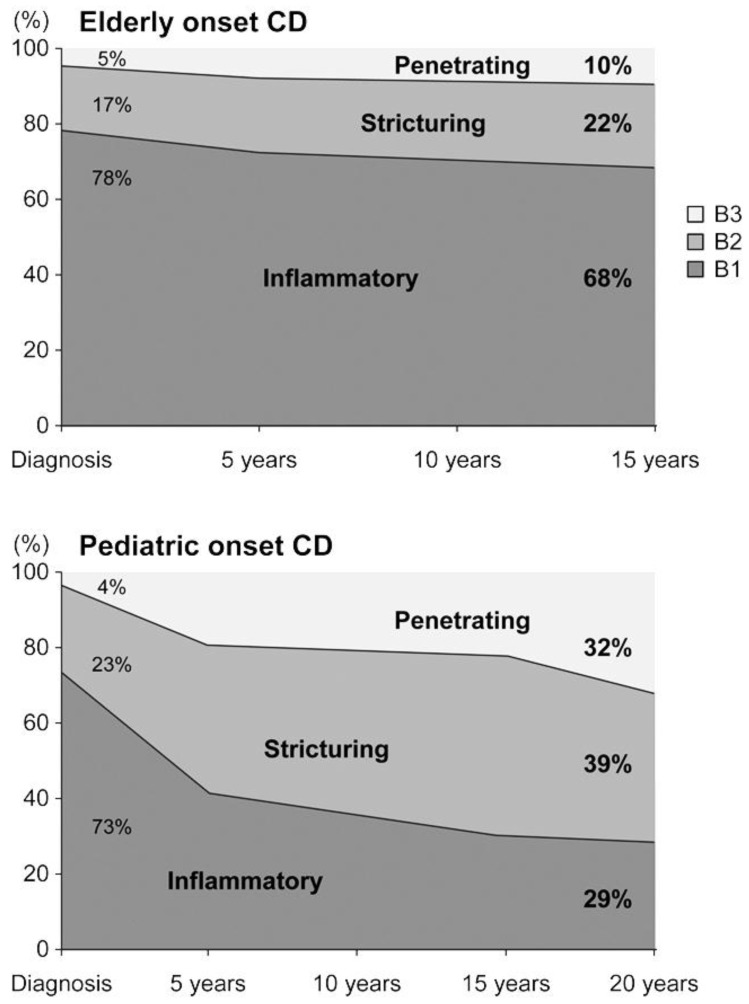 nutritional-aspect-of-pediatric-inflammatory-bowel-disease-its