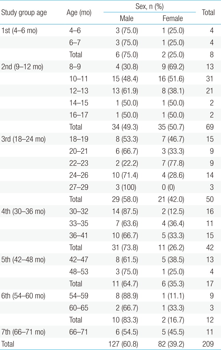 Usefulness of the Korean Developmental Screening Test for infants and ...