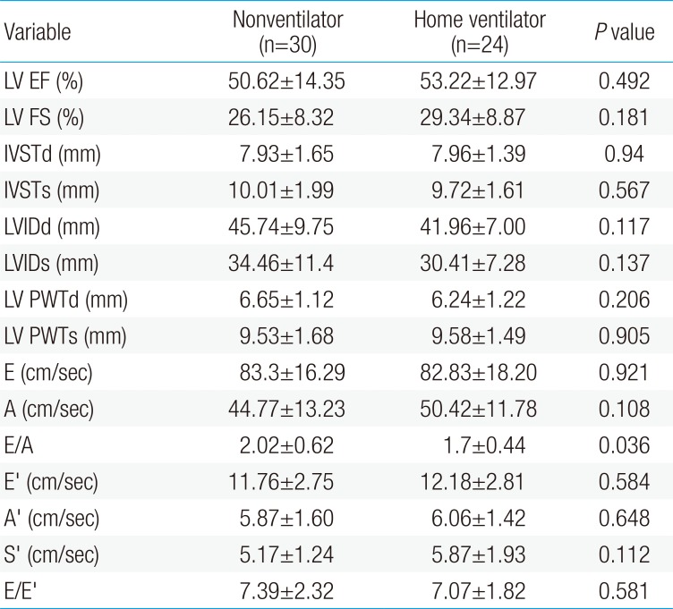 Cardiac function associated with home ventilator care in Duchenne ...