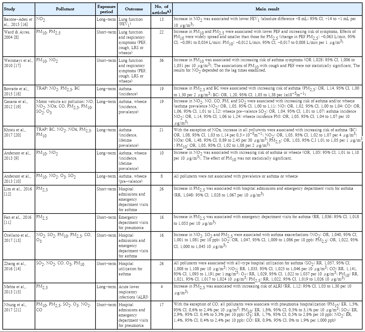 Review of epidemiological studies on air pollution and health effects ...