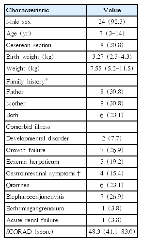 Common features of atopic dermatitis with hypoproteinemia