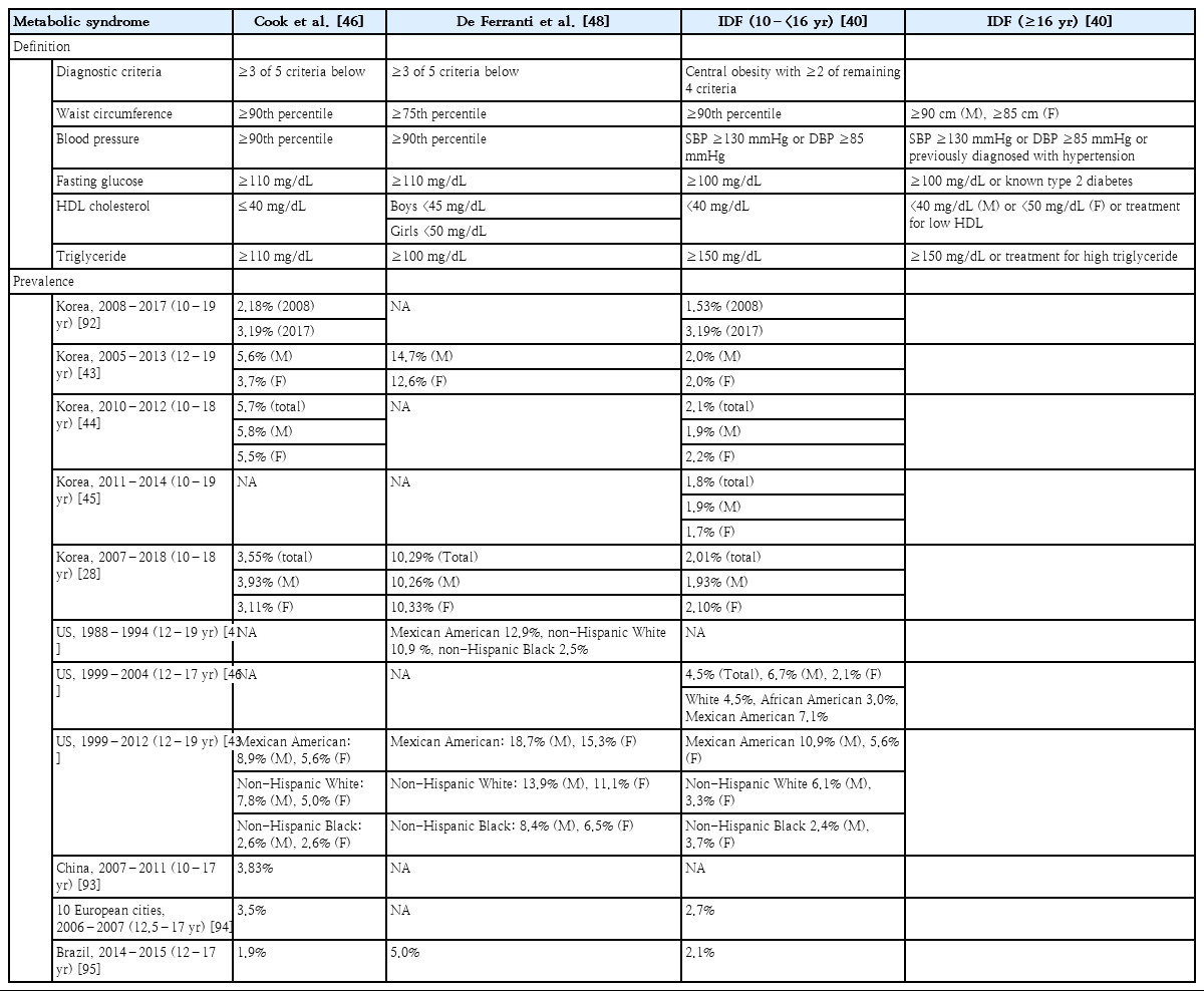 Endocrine comorbidities of pediatric obesity