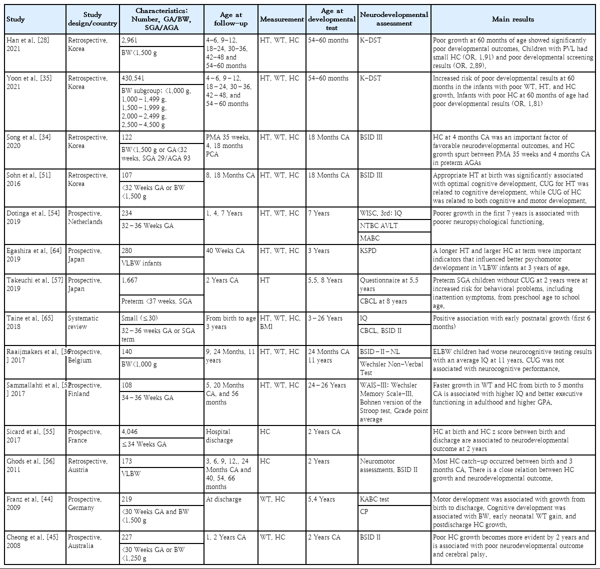 Growth patterns of preterm infants in Korea